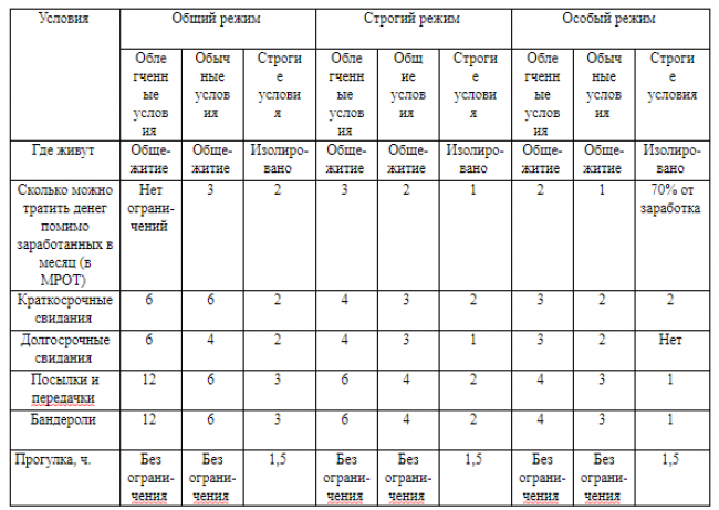 otlichiya-kolonii-strogogo-rezhima-ot-obshchego