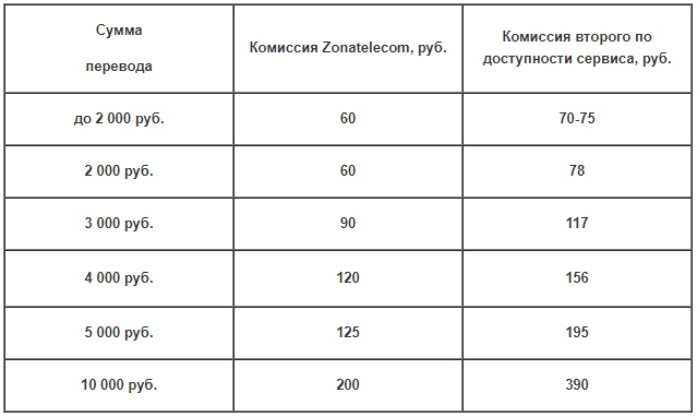 самая низкая комиссия за перевод во фсин